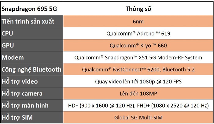 Chip Snapdragon 695 5G là gì