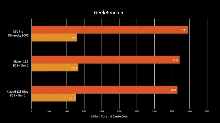 Đánh giá Xiaomi 12S