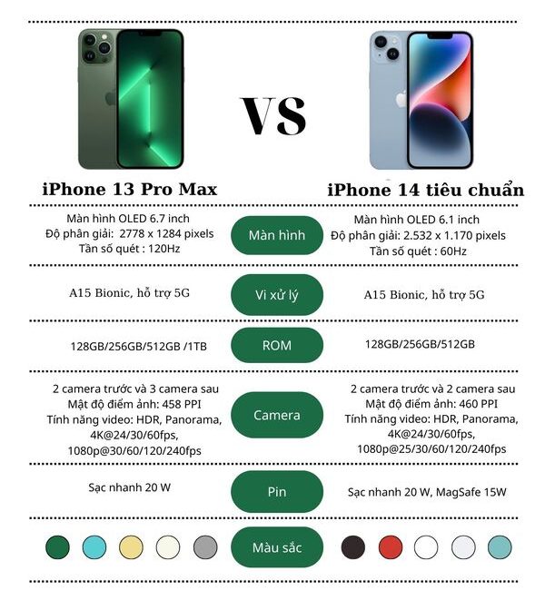 Một số thông số bạn nên biết về iP 14 và Phone 13 Pro Max