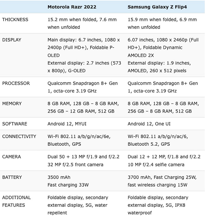 So sánh Motorola Razr 2022 và Samsung Galaxy Z Flip4