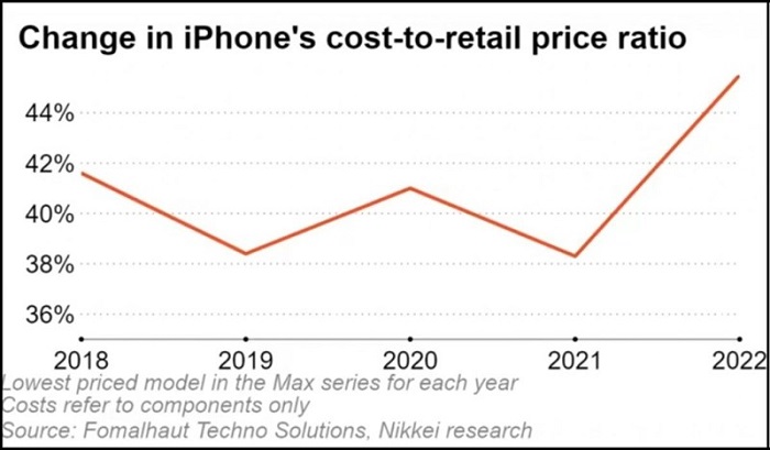 chi phí sản xuất iPhone 14