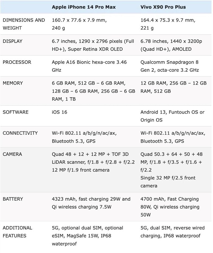 so sánh iPhone 14 Pro Max và Vivo X90 Pro+