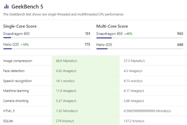 so sánh chip snapdragon 450 và mediatek helio g35
