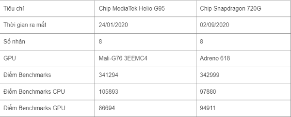 chip helio g95 ngang với chip snapdragon nào