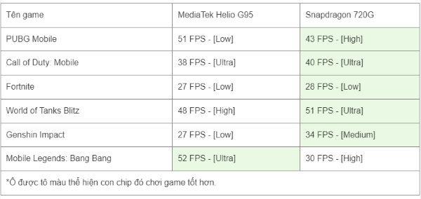 chip helio g95 ngang với chip snapdragon nào