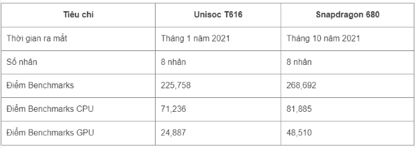 So sánh chip Unisoc t616 và Snapdragon 680