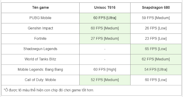 So sánh chip Unisoc t616 và Snapdragon 680