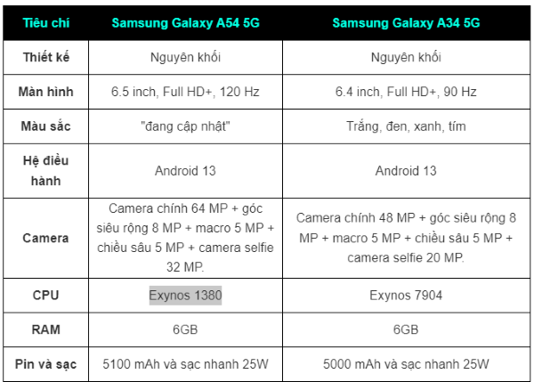 So sánh Samsung Galaxy A54 5G với A34