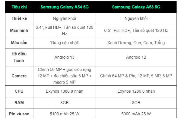 So sánh Samsung Galaxy A54 5G với A53