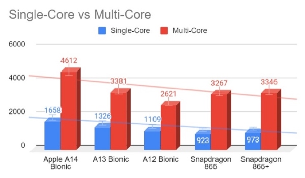 a14 bionic chip vs snapdragon 865 plus