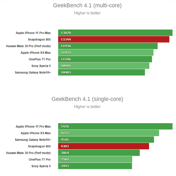 so sánh chip a12 và snapdragon 865