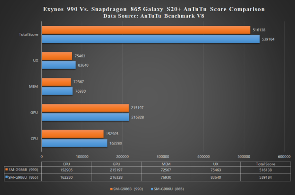 so sánh chip exynos 990 và snapdragon 865