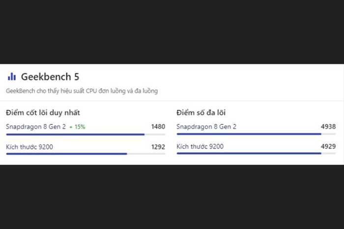 Kết quả kiểm tra bằng Geekbench 5