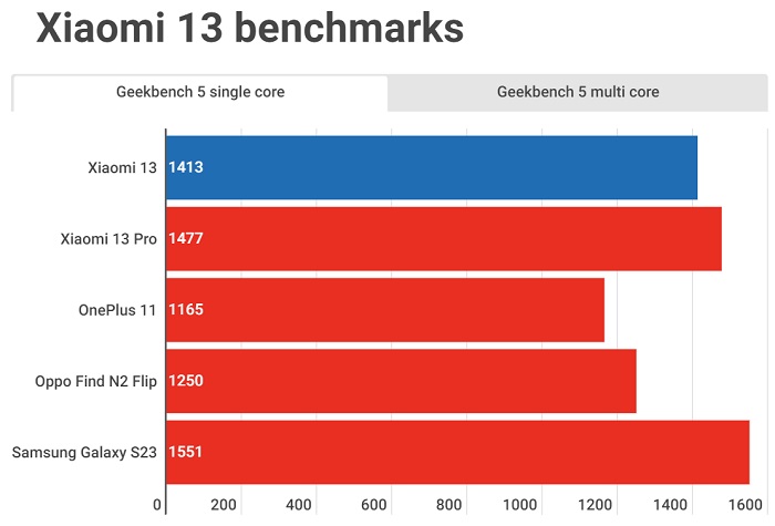 Điểm đơn lõi của Xiaomi 13