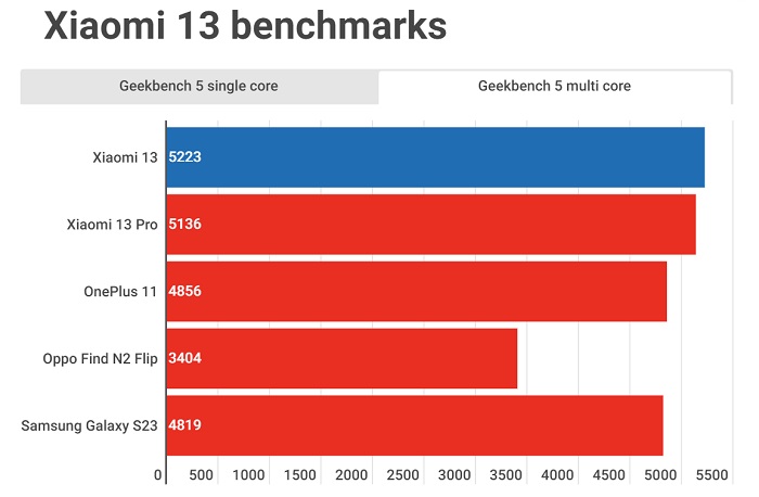 Điểm đa lõi của Xiaomi 13