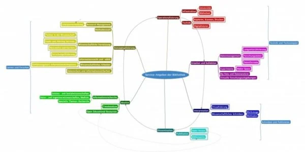 App vẽ sơ đồ tư duy trên máy tính