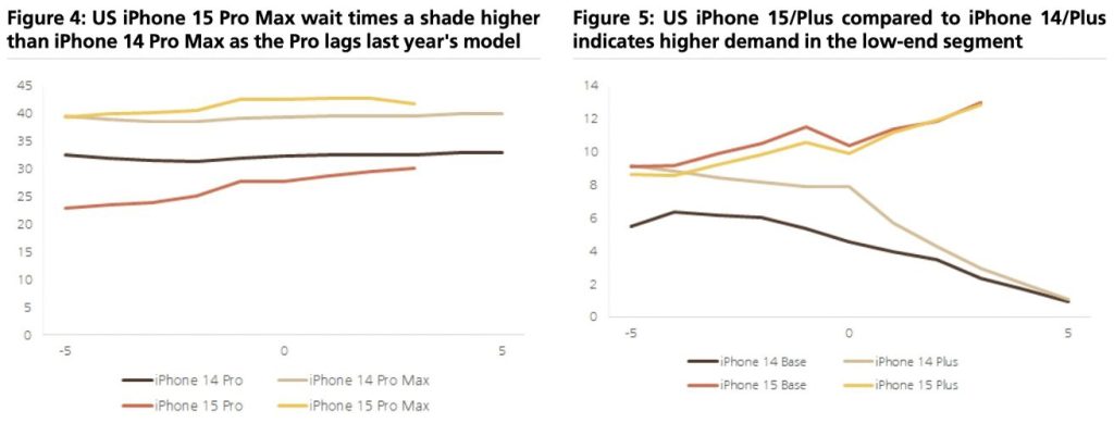 So sánh thời gian chờ hàng trên tay của iPhone 15 Series và iPhone 14 Series