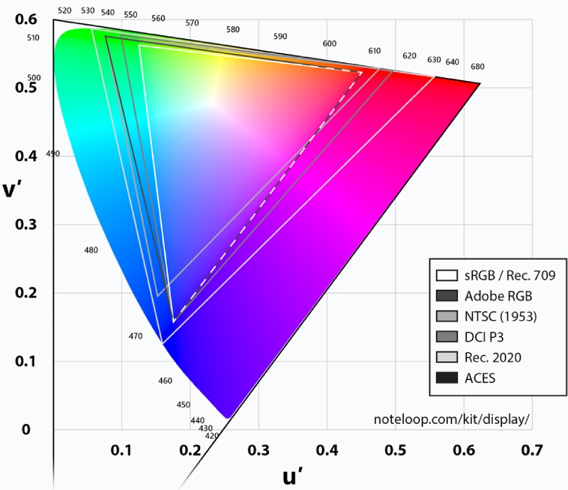 ACES có dải màu cực rộng, cung cấp nhiều màu sắc hơn