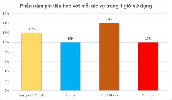 Thông số pin tiêu thụ đối với Galaxy A34 5G.