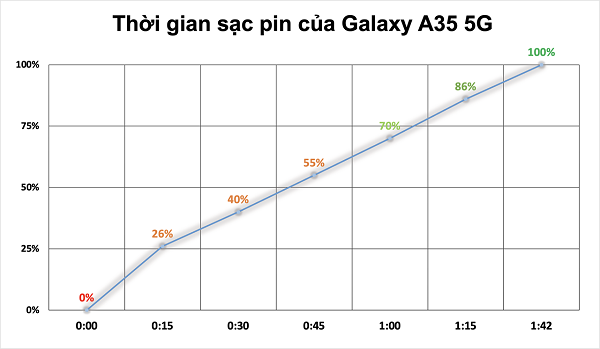 Tốc độ sạc pin của Galaxy A35 5G.