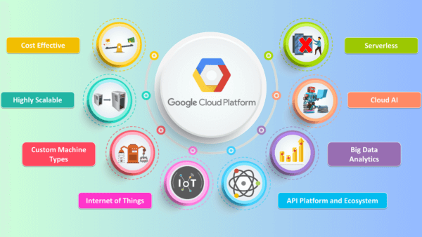 Hệ thống Google Cloud Platform cung cấp nhiều loại ứng dụng và nhu cầu khác nhau