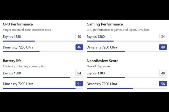 So sánh hai vi xử lý