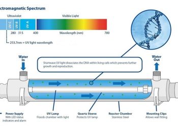 Công nghệ lọc nước tia UV là gì? Nguyên lý hoạt động, ứng dụng và ưu nhược điểm