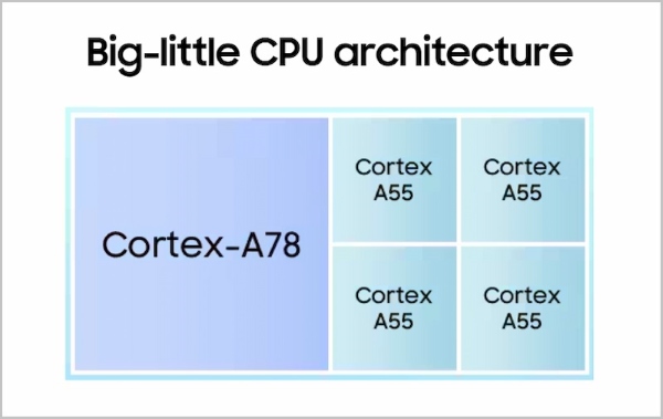 Exynos W1000 có CPU 5 lõi, gồm 1 lõi Cortex-A78 với tốc độ 1.6GHz và 4 lõi Cortex-A55