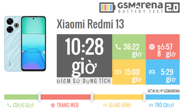 Redmi 13 đã làm rất tốt trong bài kiểm tra dung lượng pin