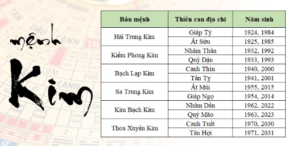 Người mệnh Kim sinh vào các năm