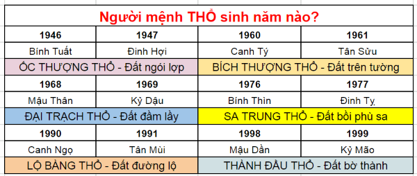 Những năm sinh thuộc mệnh Thổ 