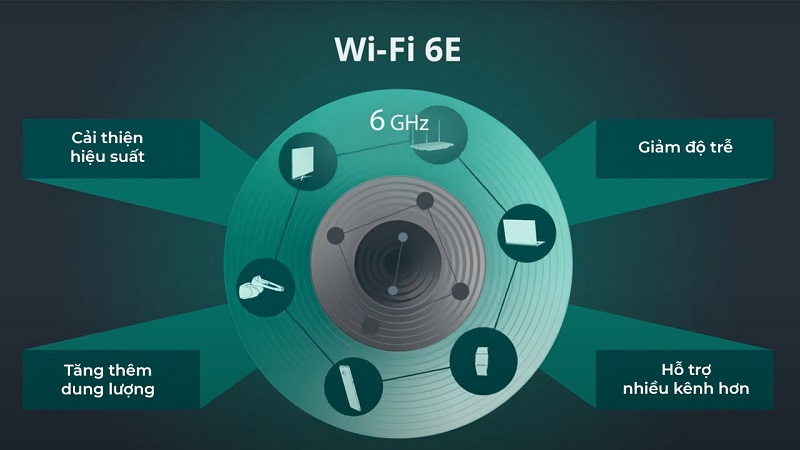 Wi-Fi 6E là gì? Ưu điểm và hạn chế của Wi-Fi 6E
