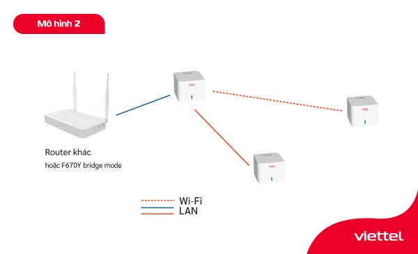 Mô hình sử dụng một thiết bị Wifi Mesh Viettel bất kỳ là node chính