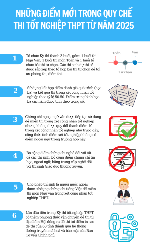 6 điểm mới quan trọng từ kỳ thi THPT quốc gia 2025