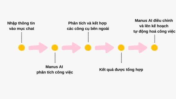 Manus AI là một hệ thống đa tác vụ dựa trên kiến trúc nhiều agent