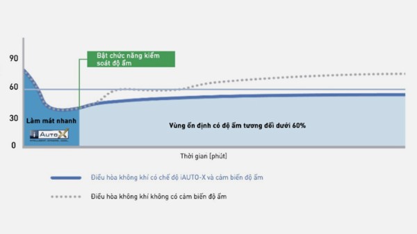 Các dòng máy lạnh có khả năng duy trì mức dưới 60% 