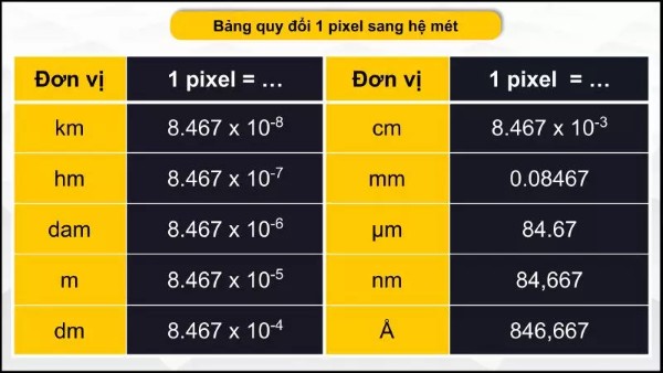 Có thể đổi px sang m khi cần thiết kế các ấn phẩm lớn