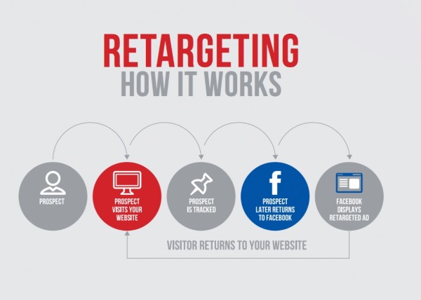 Facebook Pixel giúp tạo ra các tệp đối tượng đã từng vào website