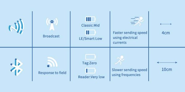 So sánh sự khác biệt giữa hai công nghệ NFC vs Bluetooth