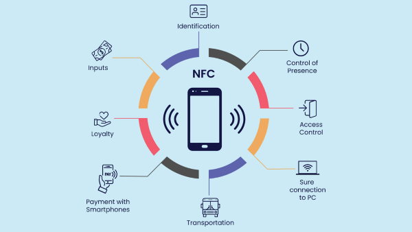 Ứng dụng của công nghệ NFC