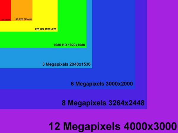 Kích thước hình ảnh càng lớn thì độ chi tiết của ảnh càng cao
