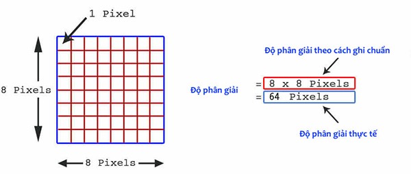Ý nghĩa của việc tính độ phân giải và mật độ pixel
