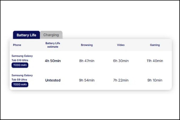 Galaxy Tab S10 Ultra và Galaxy Tab S9 Ultra cùng có viên pin 11.200mAh và sạc 45W