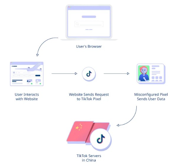 Cách thức hoạt động của công cụ TikTok Pixel 