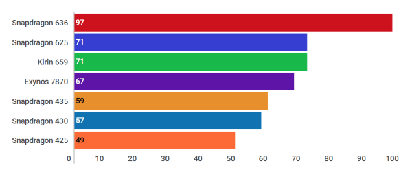 Exynos 7870 có xung nhịp tối đa cao hơn Snapdragon 430