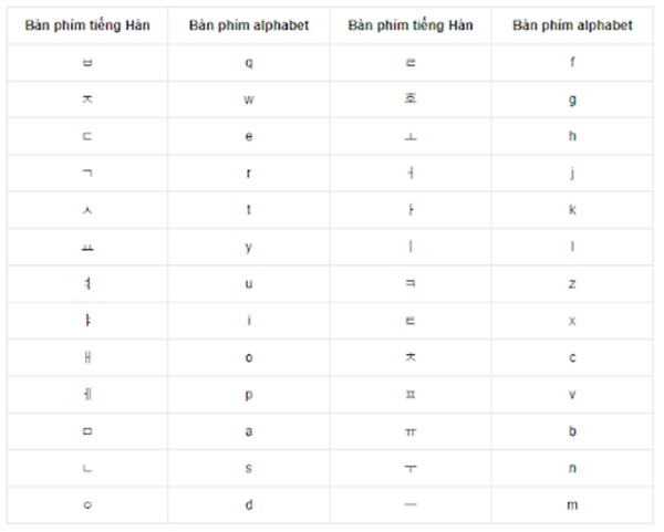 Bảng chữ cái khi sử dụng bàn phím tiếng Hàn trên điện thoại