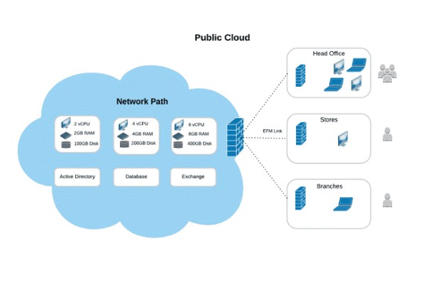 Public Cloud (Đám mây công cộng)