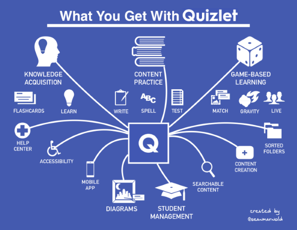 Các tính năng trên Quizlet giúp đổi mới cách dạy học