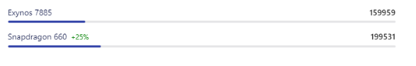 So sánh chip Exynos 7885 và Snapdragon 660 về điểm số AnTuTu
