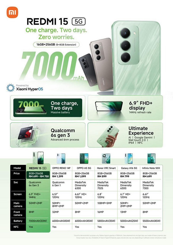 Thông tin về các tính năng chính của Redmi 15 5G